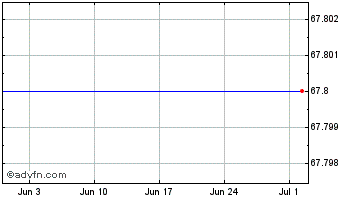 1 Month BPCE SFH SA 0.01% by 01/36 Chart