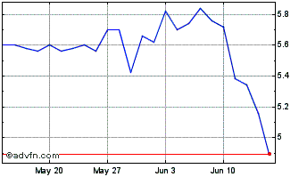 1 Month Bourse Directe Chart