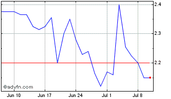 1 Month Econocom Chart