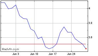 1 Month Motaengil SGPS Chart