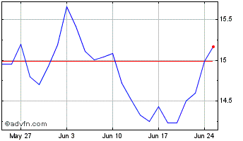 1 Month Euronav NV Chart