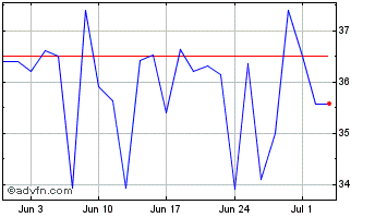 1 Month Ferrovial Chart