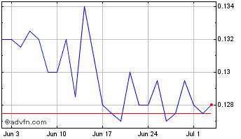 1 Month Impresa Sgps Chart