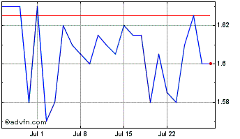1 Month Martifer Chart