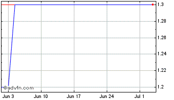 1 Month Grupo Media Capital Sgps Chart