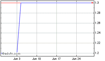 1 Month Grupo Media Capital Sgps Chart