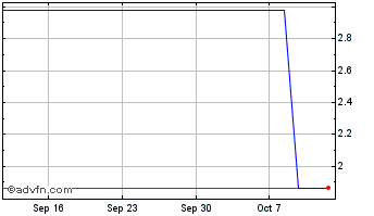 1 Month Ashler Et Manson Chart