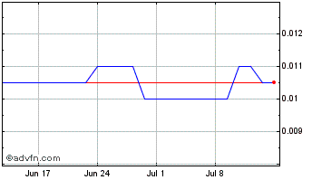 1 Month Sequa Petroleum NV Chart