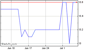 1 Month Samba Digital SGPS Chart