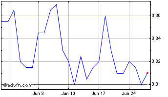 1 Month Nos SGPS Chart