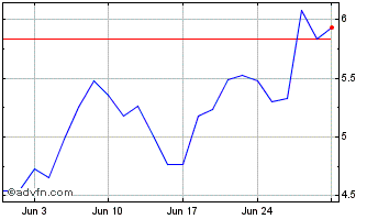 1 Month OVH Groupe Chart