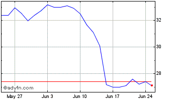 1 Month Rubis Chart