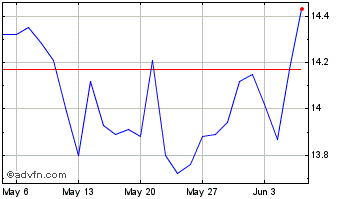 1 Month SBM Offshore NV Chart