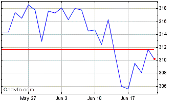 1 Month SPDR MSCI Europe Small C... Chart