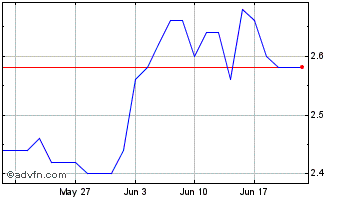 1 Month Sonaecom Sgps Chart