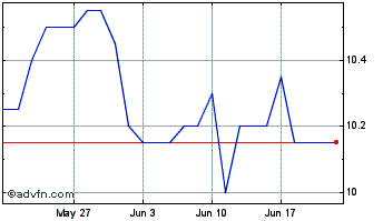 1 Month Tetragon Financial Chart