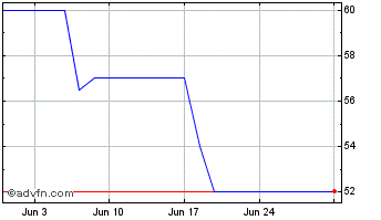 1 Month Action Televerbier Chart