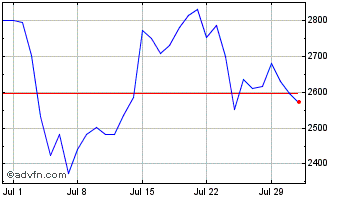 1 Month Ethereum Chart