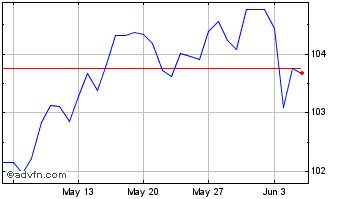 1 Month AUD vs Yen Chart