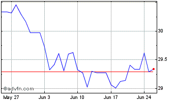 1 Month BRL vs Yen Chart