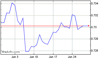 1 Month CAD vs US Dollar Chart