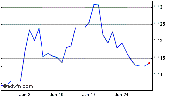 1 Month CHF vs US Dollar Chart