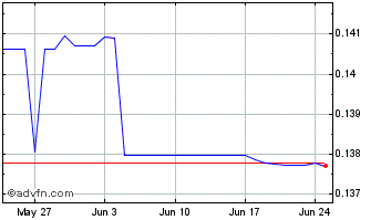 1 Month CNY vs US Dollar Chart