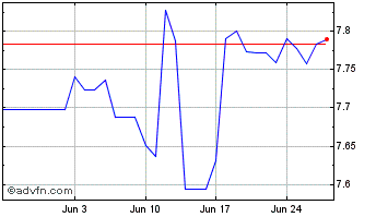 1 Month Euro vs CNY Chart