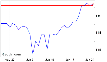 1 Month INR vs Yen Chart