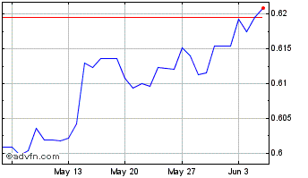 1 Month NZD vs US Dollar Chart