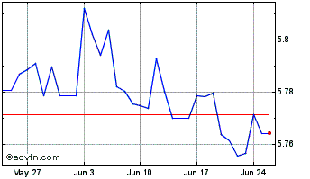 1 Month SGD vs HKD Chart