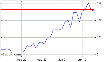 1 Month US Dollar vs BRL Chart