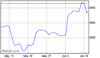 1 Month US Dollar vs COP Chart