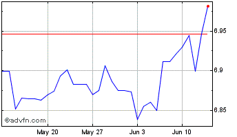 1 Month US Dollar vs DKK Chart