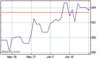 1 Month US Dollar vs LKR Chart