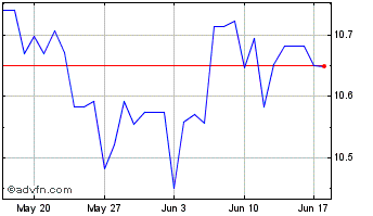 1 Month US Dollar vs NOK Chart