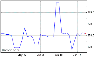 1 Month US Dollar vs PKR Chart