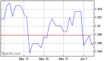 1 Month US Dollar vs SGD Chart