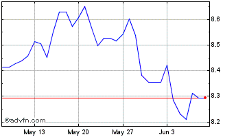1 Month ZAR vs Yen Chart