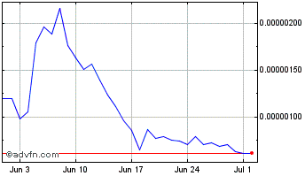 1 Month A.I.Earn Chart