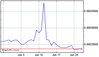 1 Month Float Bank Chart