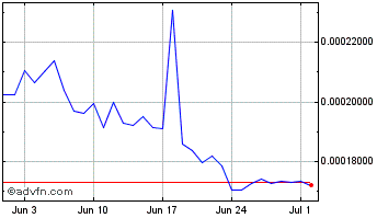 1 Month BitcoinX Chart