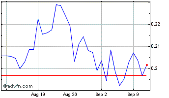 1 Month Boba Token Chart