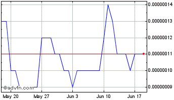 1 Month Burp (CoinBurp) Chart