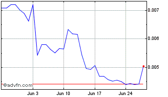 1 Month CryptoArt.Ai Chart