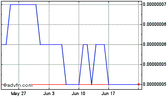 1 Month DeepBrain Coin Chart