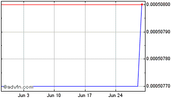 1 Month DeltaFi Token Chart
