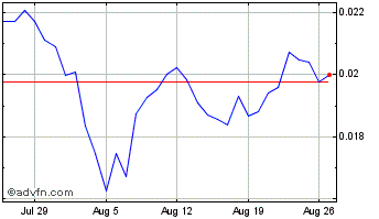 1 Month dKargo Chart