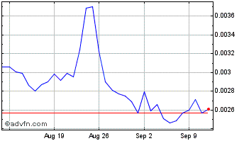 1 Month Dogeswap Token Chart