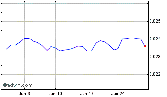 1 Month DNAxCAT Chart